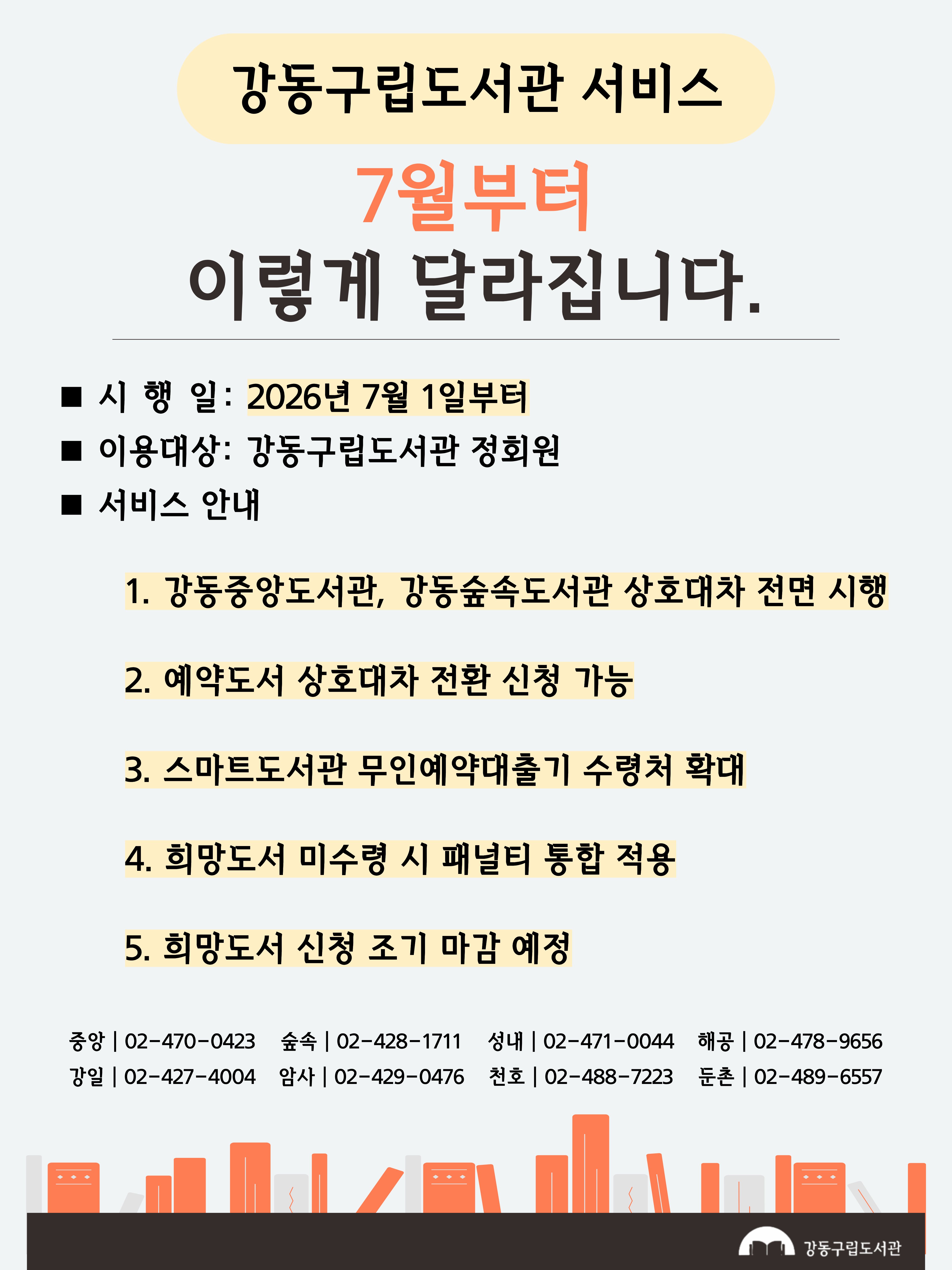 강동구립도서관 서비스 변경 사항 안내
시행일: 2026년 7월 1일부터
이용대상: 강동구립도서관 정회원
서비스 안내: 1. 강동중앙도서관, 강동숲속도서관 상호대차 전면 시행 / 2. 예약도서 상호대차 전환 신청 가능 / 3. 스마트도서관 무인예약대출기 수령처 확대 / 4. 희망도서 미수령시 패널티 통합 적용 / 5. 희망도서 신청 조기 마감 예정