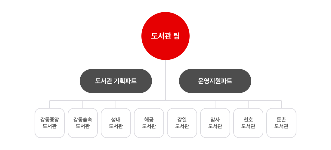도서관팀이며, 도서관 기획파트, 운영지원파트, 강동중아도서관, 강동숲속도서관, 성내도서관, 해공도서관, 강일도서관, 암사도서관, 천호도서관, 둔춘도서관으로 되어있습니다.